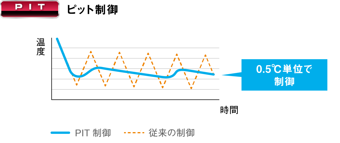 ピット制御